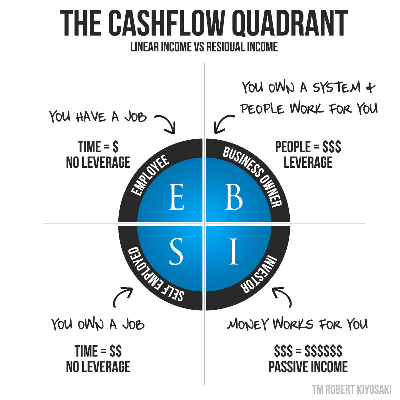 4 cashflow quadrant